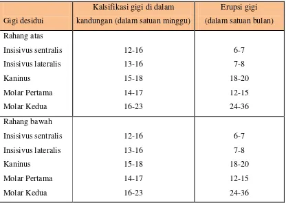 Tabel 4. Waktu Kalsifikasi dan Erupsi Gigi Desidui4  