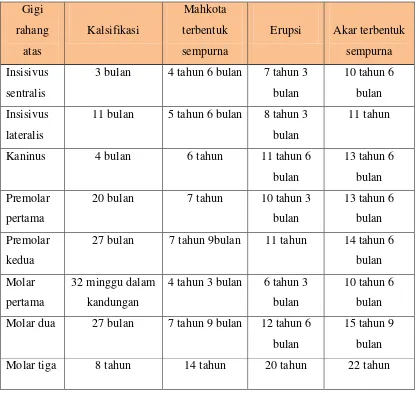 Tabel 5. Kronologi Perkembangan Gigi Permanen (Rahang Atas)6  