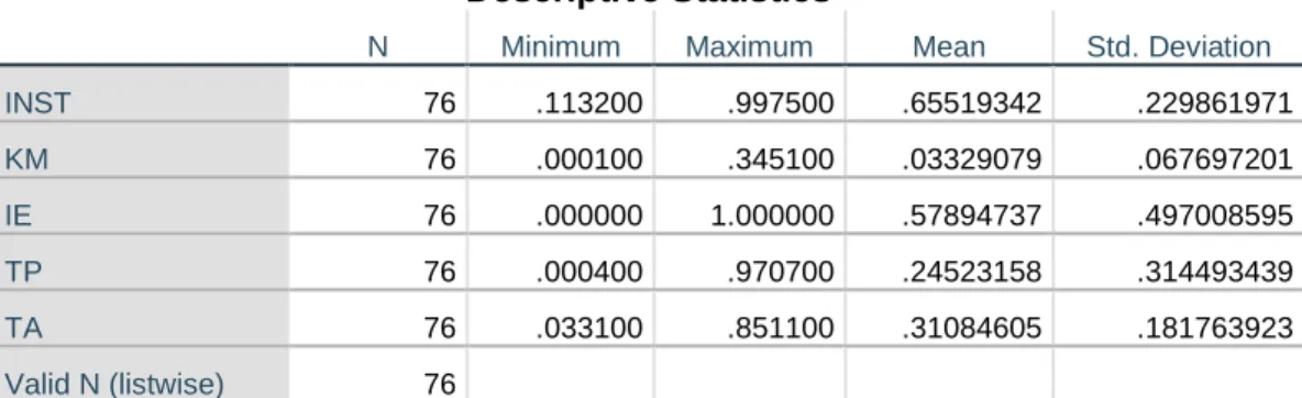 Tabel 4.1  Descriptive Statistics 