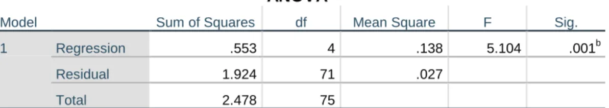 Tabel 4.8  Hasil Uji Statistik F  ANOVA a