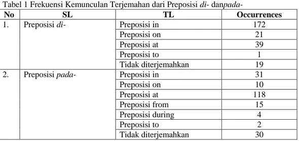 Tabel 1 Frekuensi Kemunculan Terjemahan dari Preposisi di- danpada- 