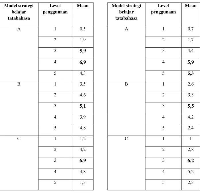 Tabel 1. Data Mahasiswa Semester 1   Tabel 2. Data Mahasiswa Semester 3 Model strategi 