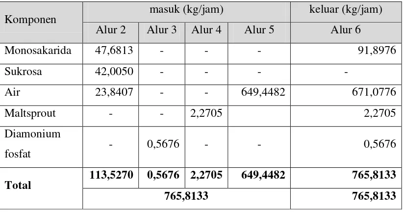 Tabel 3.1 Neraca Massa pada Tangki Mixer I (M-103) 