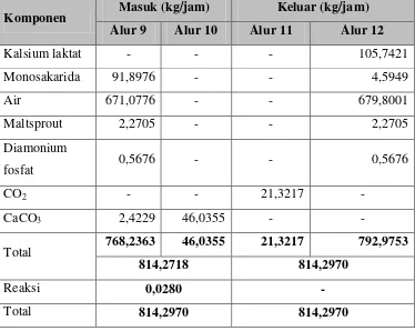 Tabel 3.2 Neraca Massa Culture Tank (M-106) 