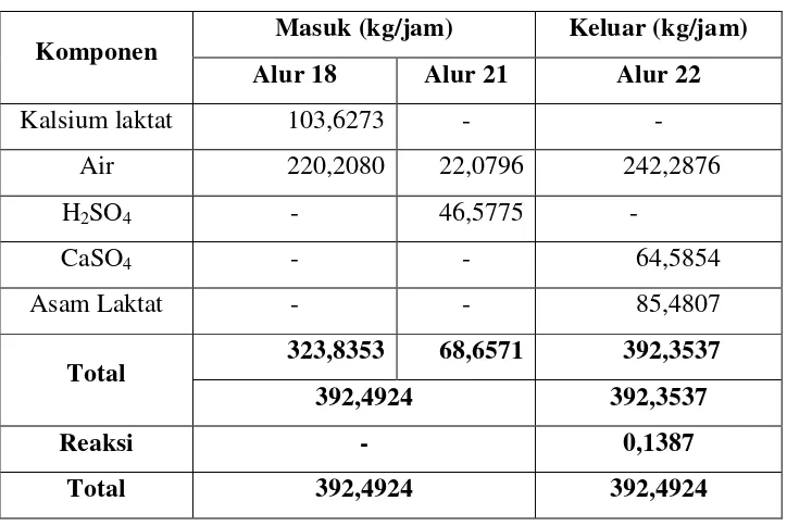 Tabel 3.9  Neraca Massa di Tangki Mixer III (M-303) 
