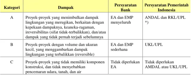 Table 3:   Kategori Proyek 