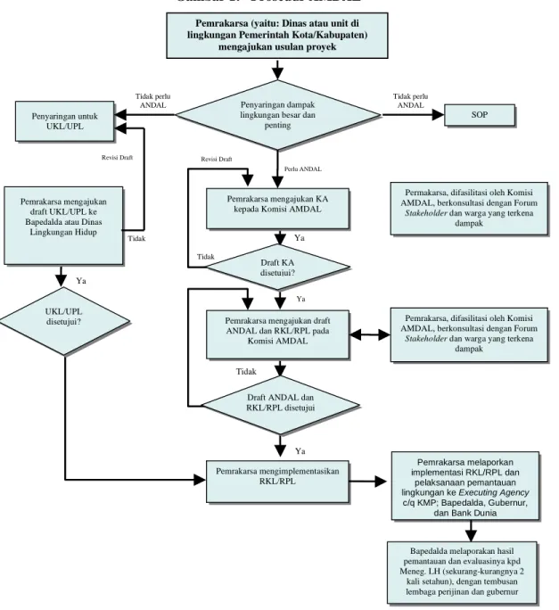 Gambar 1:   Prosedur AMDAL  