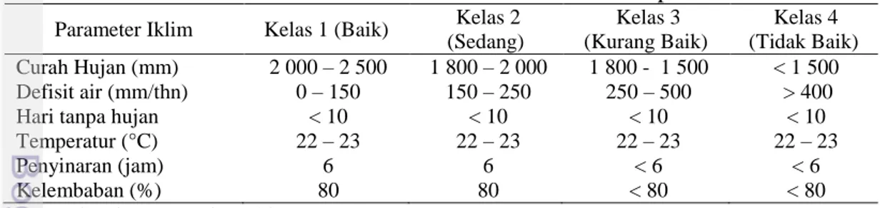 Tabel 1. Parameter iklim untuk kesesuaian tanaman kelapa sawit 