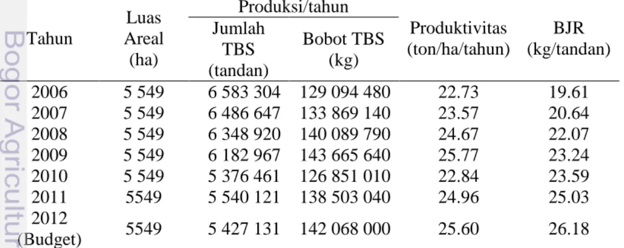 Tabel 4. Populasi berdasarkan tahun tanam 