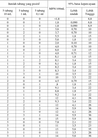 Tabel perkiraan Terdekat Jumlah (MPN) Koliform, untuk kombinasi Porsi : 5 x 10 mL, 5 x 1 mL, 5 x 0,1 mL dengan 95% batas kepercayaan 