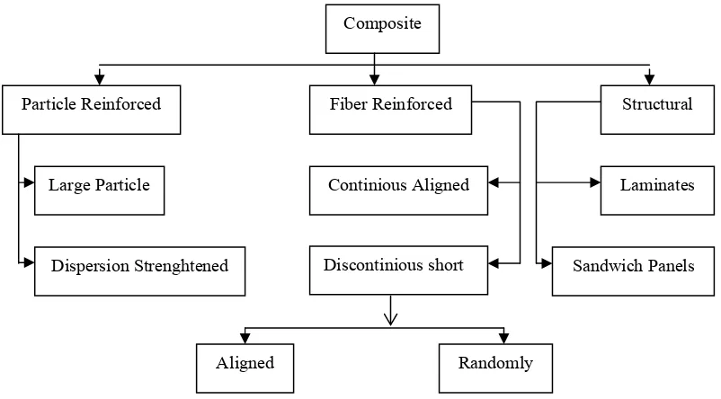 Gambar 2.7 Klasifikasi/Skema Struktur Komposit.  