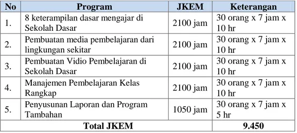 Tabel 1. Jam Kerja Efektif Mahasiswa (JKEM) selama 45 hari di Lokasi      KKS Pengabdian 