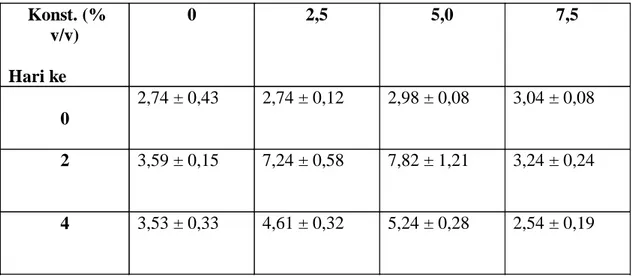 Tabel 3.1. Pengaruh Penambahan Elisitor S.cerevisiae dalam berbagai Konsentrasi dan Waktu Pemanenan terhadap kandungan Kuinon (%) pada Kultur Kalus M.citrifolia.