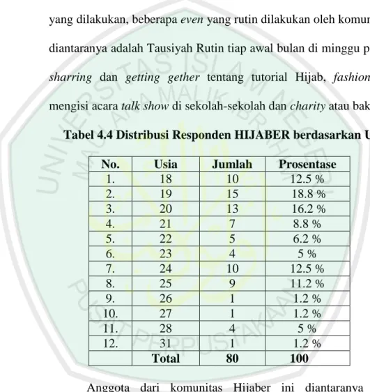 Tabel 4.4 Distribusi Responden HIJABER berdasarkan Usia  No.  Usia  Jumlah  Prosentase 