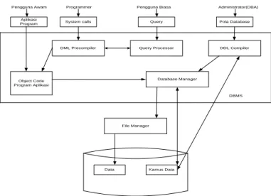 Gambar 2.2  Skema Sistem Basis Data 