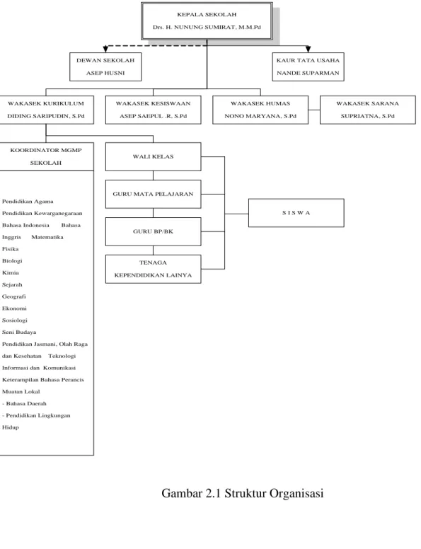 Gambar 2.1 Struktur Organisasi 