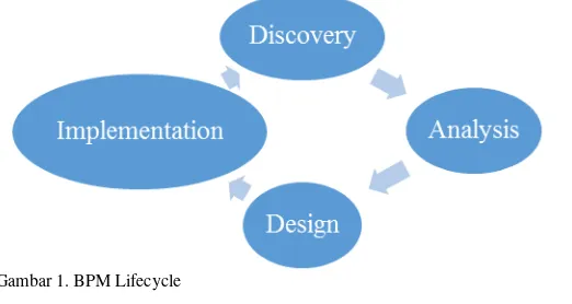 Gambar 1. BPM Lifecycle 