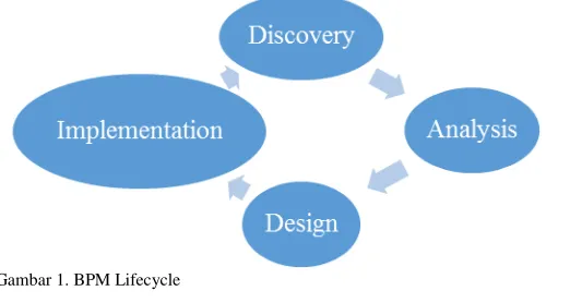 Gambar 1. BPM Lifecycle 