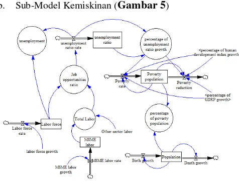 Gambar 2. Causal Loop Diagram dari Smart Economy 
