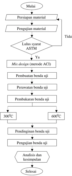 Gambar 1. Diagram alir penelitian 