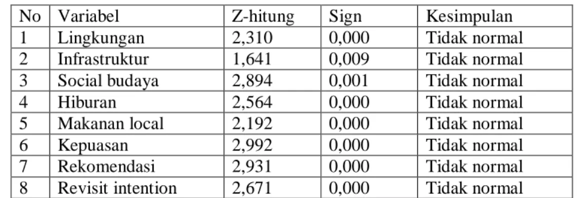 Tabel 20  Hasil Uji Normalitas Data 