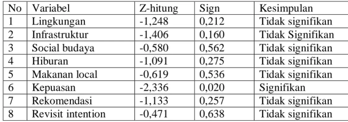 Tabel 21  Hasil Uji Beda 