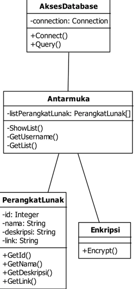 Gambar  3 dan diagram kelas klien pada Gambar  4.  Antarmuka -listPerangkatLunak: PerangkatLunak[] -ShowList() -GetUsername() -GetList() AksesDatabase -connection: Connection+Connect()+Query() PerangkatLunak -id: Integer -nama: String -deskripsi: String -link: String +GetId() +GetNama() +GetDeskripsi() +GetLink() Enkripsi+Encrypt()