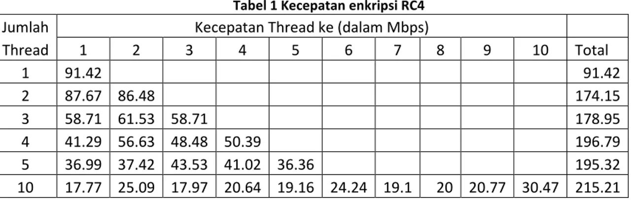 Tabel 1 Kecepatan enkripsi RC4 