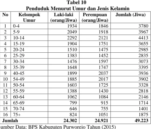 Tabel 10 menunjukkan bahwa secara umum penduduk perempuan  di kecamatan Bener lebih banyak dibandingkan jumlah penduduk laki-laki