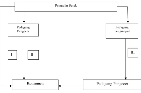 Gambar 2 Bagan Saluran Pemasaran Besek  (Sumber: Analisis Data Primer 2015) 