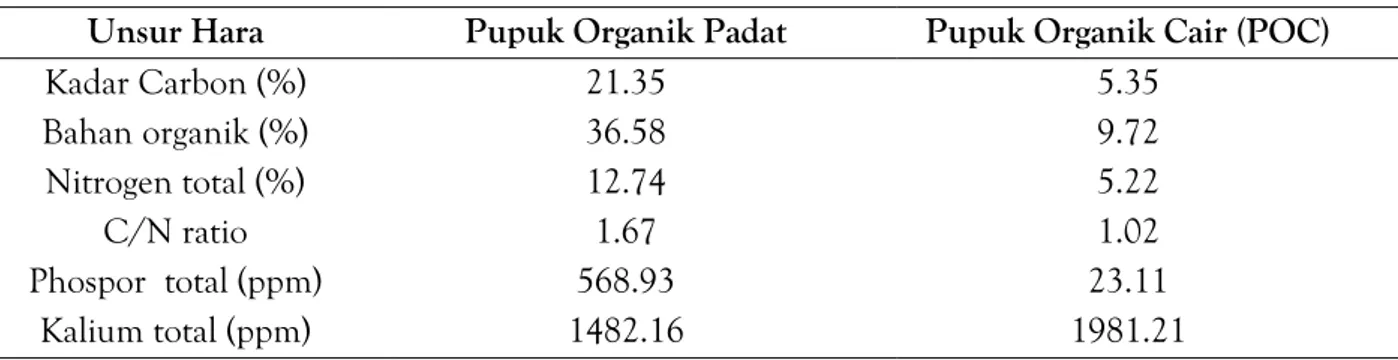 Tabel 1. Hasil Uji Laboratorium Pupuk Organik MB-45 Depok 