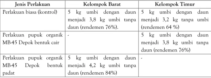 Tabel 3. Hasil Demplot Aplikasi Pupuk Organik MB-45 Depok pada Tanaman Bawang Merah  dengan Luas Lahan 100 m 2