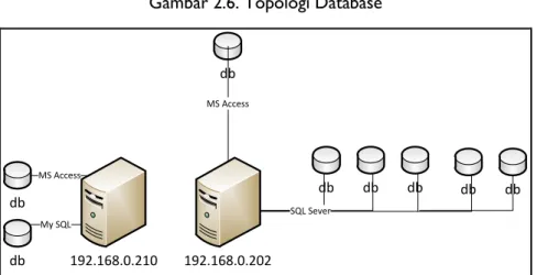Gambar 2.6. Topologi Database  192.168.0.202192.168.0.210 dbdb dbSQL Sever dbdbdbdbMS AccessMy SQLdbMS Access