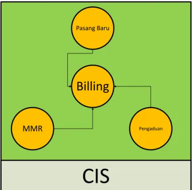 Gambar 4.1 Customer Information System  PengaduanBilling CISPasang BaruMMR