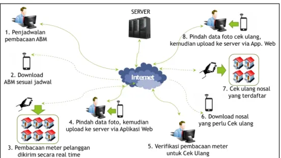 Gambar 4.3. Mobile Meter Reading 