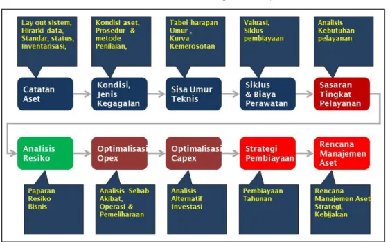 Gambar 4.6. 10 langkah manajemen asset 