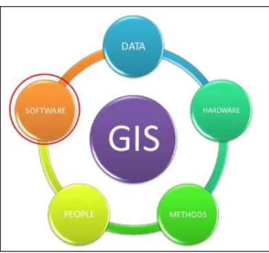 Gambar 5.1. Komponen dalam SIG 