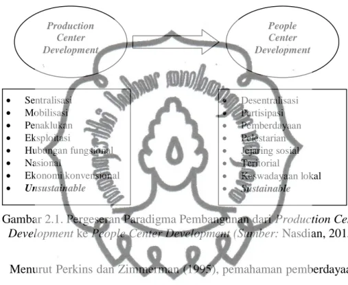 Gambar 2.1. Pergeseran Paradigma Pembangunan dari Production Center  Development ke People Center Development (Sumber: Nasdian, 2015)