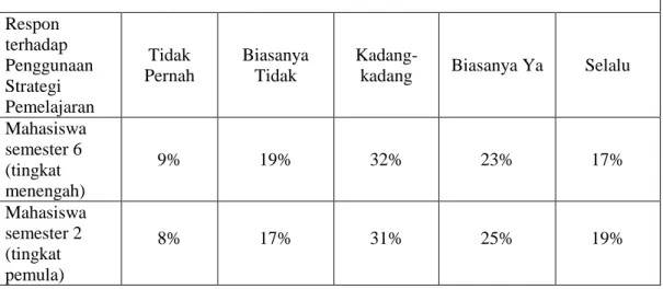 Tabel 1. Persentase Frekuensi Penggunaan Strategi Pemelajaran Bahasa 