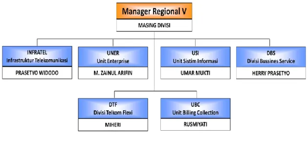 Gambar 2.5 Struktur Manager Regional V 