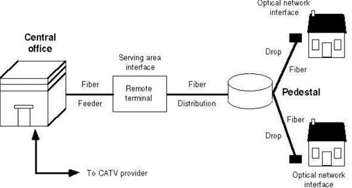 Gambar 2.4  Typical Jaringan FTTH  Komponen utama dari jaringan FTTH ini adalah : 