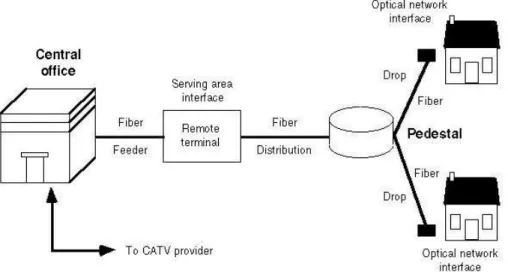 Gambar 2.4  Typical Jaringan FTTH  Komponen utama dari jaringan FTTH ini adalah : 