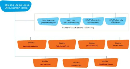 Gambar 1.2  Struktur Organisasi Telkom Group 