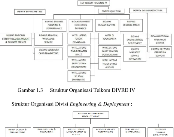 Gambar 1.3  Struktur Organisasi Telkom DIVRE IV  Struktur Organisasi Divisi Engineering &amp; Deployment : 