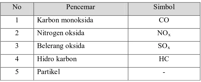 Table 2.2. Komponen pencemaran udara 