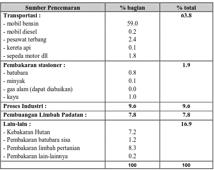 Tabel 2.3. Sumber pencemaran gas CO 