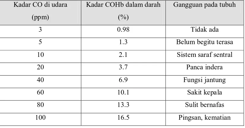 Tabel 2.4. Klasifikasi kadar CO dan efeknya terhadap manusia 