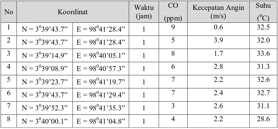 Tabel. 4.1. Data hasil penelitian yang terdiri dari titik koordinat, waktu, kadar CO, 