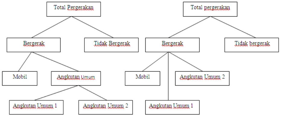 Analisa Pemilihan Moda Transportasi Untuk Perjalanan Kerja (Studi Kasus ...