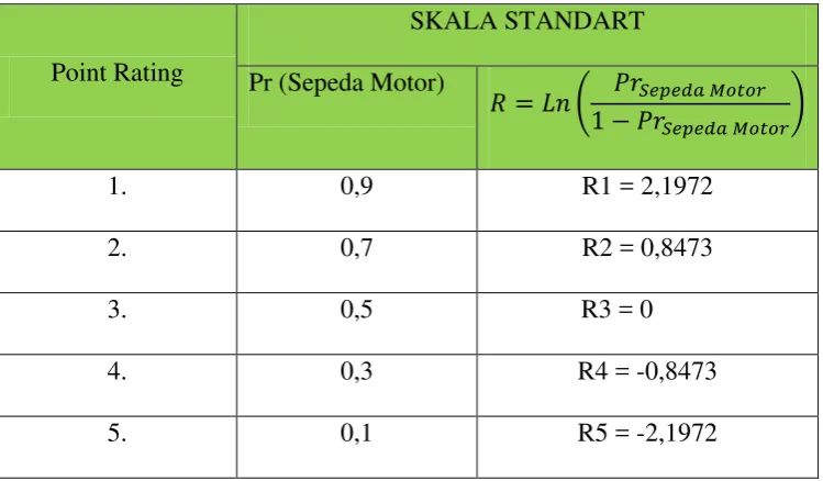 Tabel II.1 Nilai Skala Numerik 